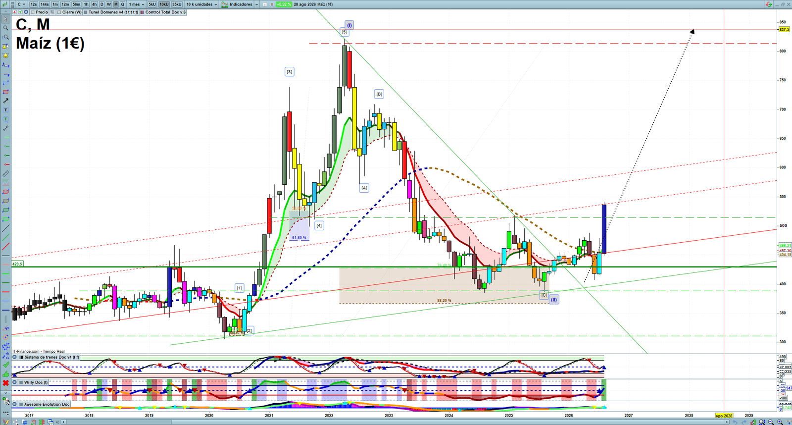 Corn monthly technical analysis chart with trend structure, support and resistance levels